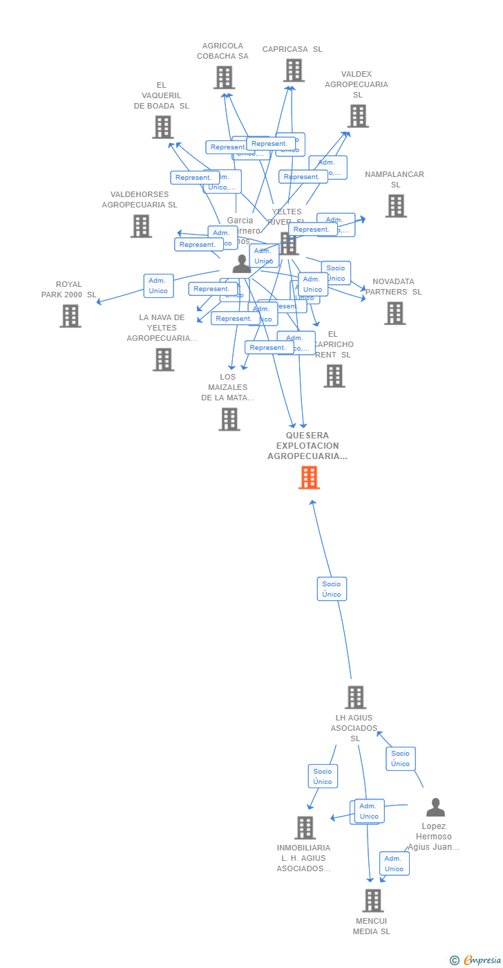 Vinculaciones societarias de QUESERA EXPLOTACION AGROPECUARIA SL