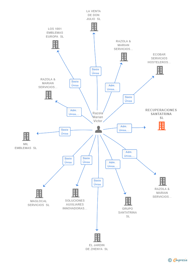 Vinculaciones societarias de RECONSTRUYESOLUCIONES SL