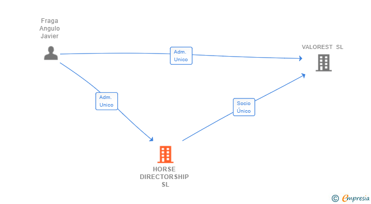 Vinculaciones societarias de HORSE DIRECTORSHIP SL