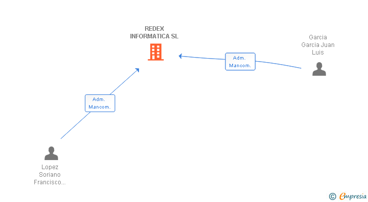 Vinculaciones societarias de REDEX INFORMATICA SL