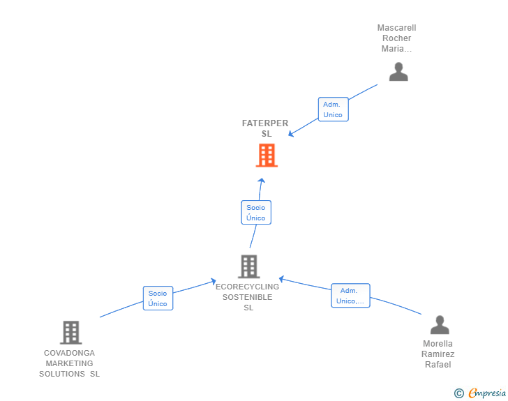 Vinculaciones societarias de FATERPER SL