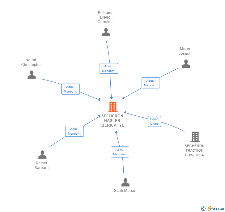 Vinculaciones societarias de SECHERON HASLER IBERICA SL