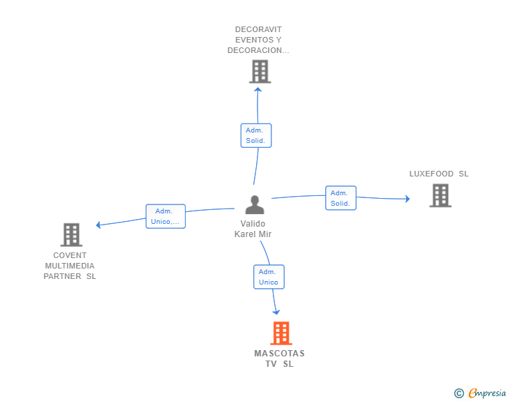 Vinculaciones societarias de MASCOTAS TV SL