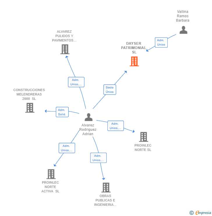 Vinculaciones societarias de DAYSER PATRIMONIAL SL