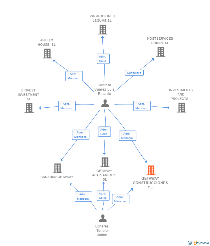 Vinculaciones societarias de GETAWAY CONSTRUCCIONES Y PROYECTOS SL