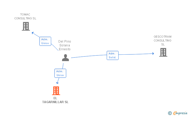 Vinculaciones societarias de EL TAGARNILLAR SL