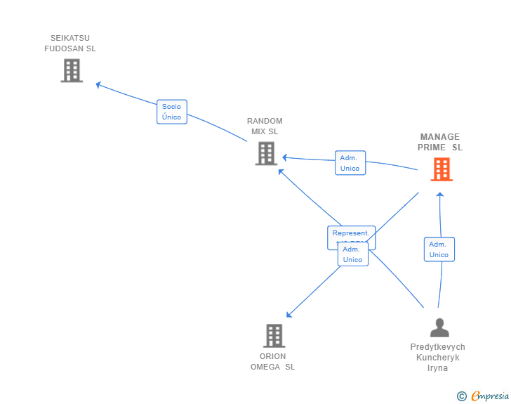 Vinculaciones societarias de MANAGE PRIME SL