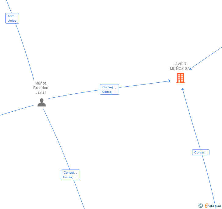 Vinculaciones societarias de JAVIER MUÑOZ SA