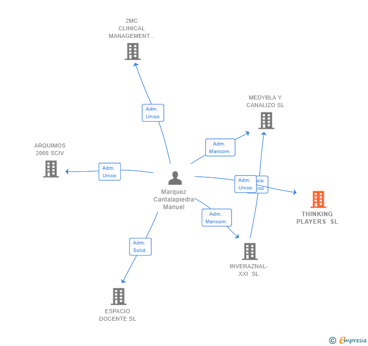 Vinculaciones societarias de THINKING PLAYERS SL