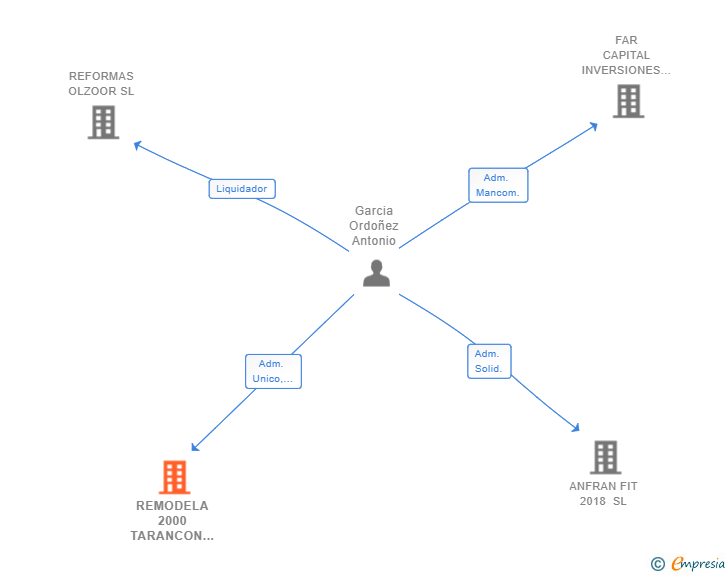Vinculaciones societarias de REMODELA 2000 TARANCON SL