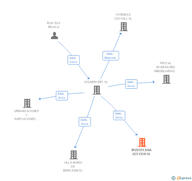 Vinculaciones societarias de INVERPLANA GESTION SL