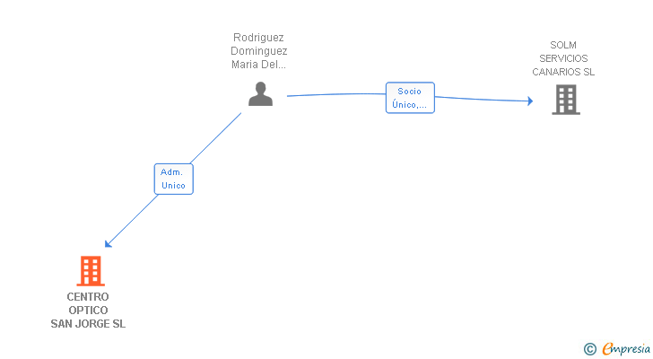 Vinculaciones societarias de CENTRO OPTICO SAN JORGE SL