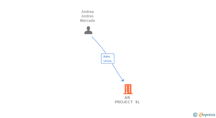 Vinculaciones societarias de AR PROJECT SL