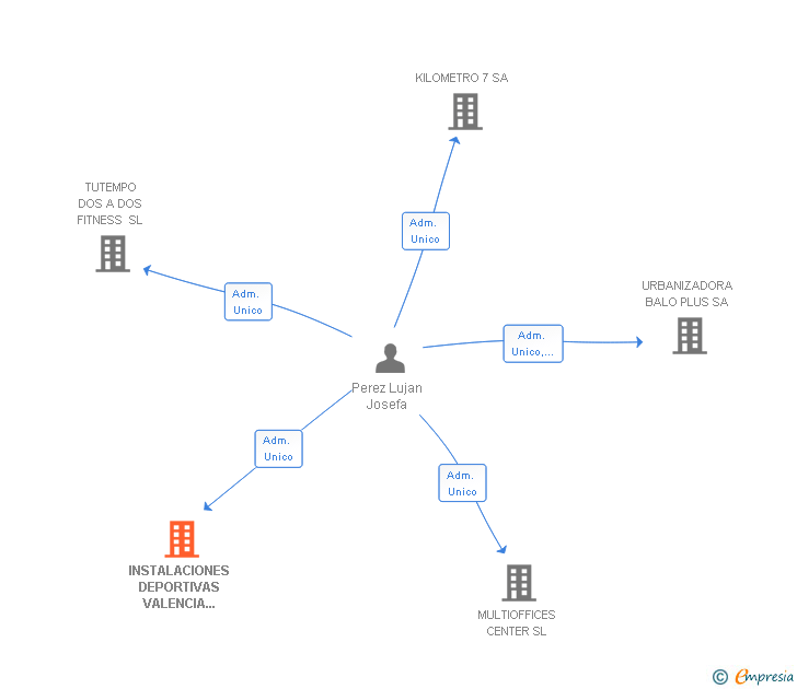 Vinculaciones societarias de INSTALACIONES DEPORTIVAS VALENCIA TUTEMPO SL