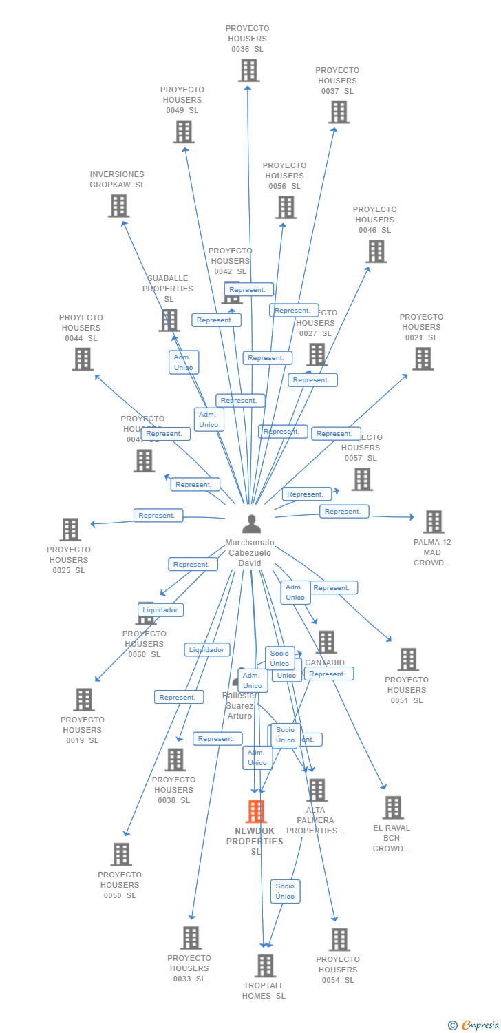 Vinculaciones societarias de NEWDOK PROPERTIES SL