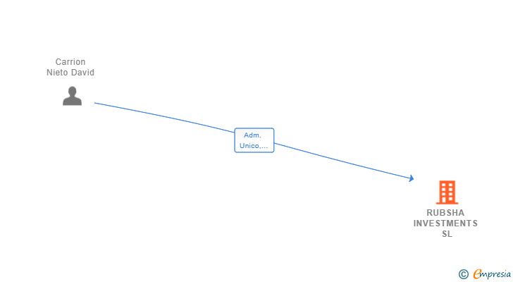 Vinculaciones societarias de RUBSHA INVESTMENTS SL