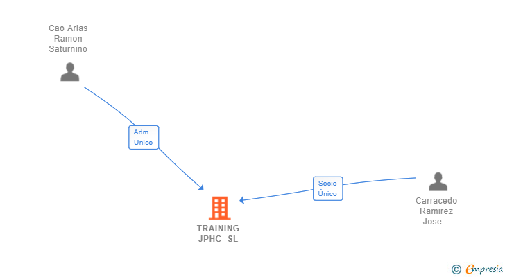 Vinculaciones societarias de TRAINING JPHC SL