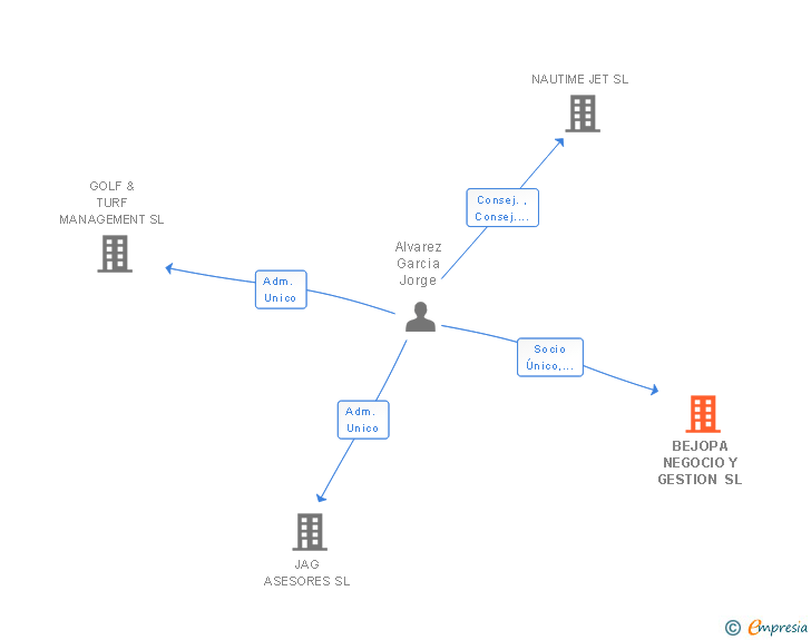 Vinculaciones societarias de BEJOPA NEGOCIO Y GESTION SL
