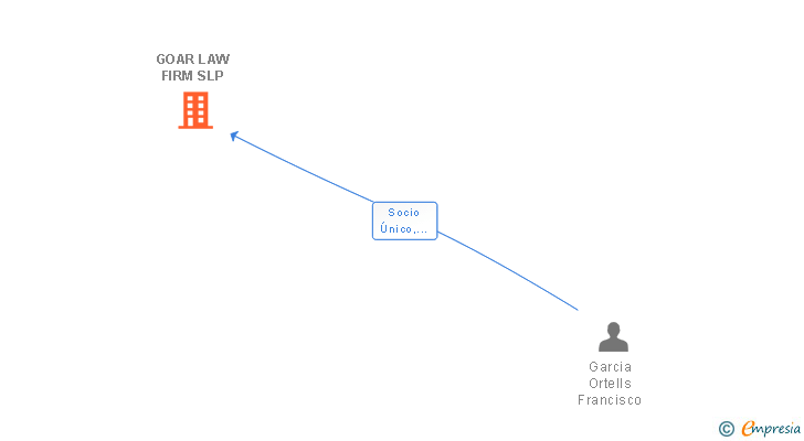 Vinculaciones societarias de GOAR LAW FIRM SLP