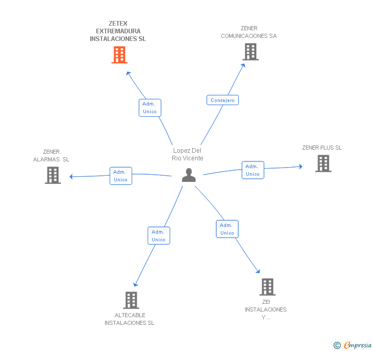 Vinculaciones societarias de ZETEX EXTREMADURA INSTALACIONES SL