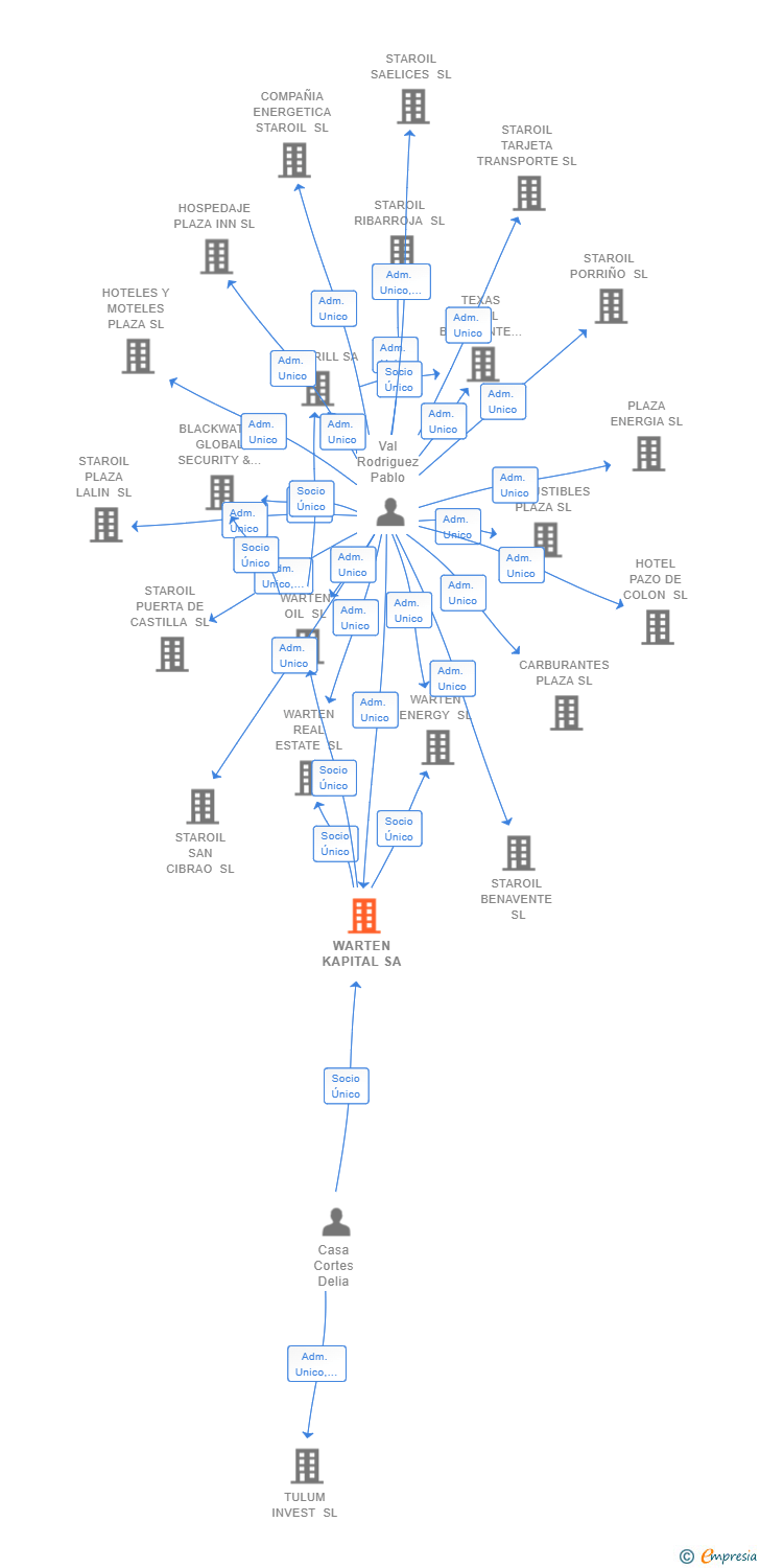 Vinculaciones societarias de WARTEN KAPITAL SA