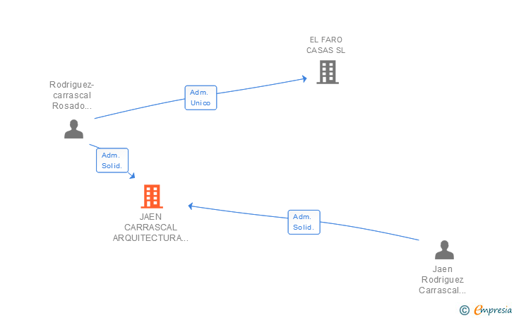 Vinculaciones societarias de JAEN CARRASCAL ARQUITECTURA SCIV