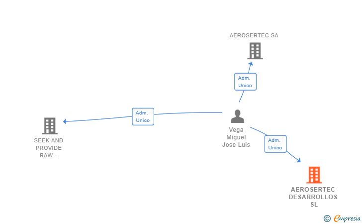 Vinculaciones societarias de AEROSERTEC DESARROLLOS SL