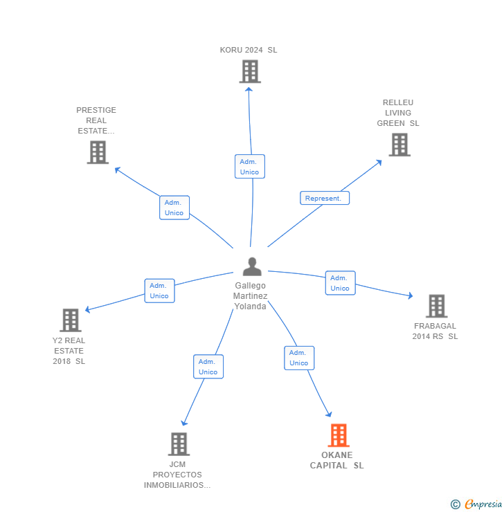 Vinculaciones societarias de OKANE CAPITAL SL