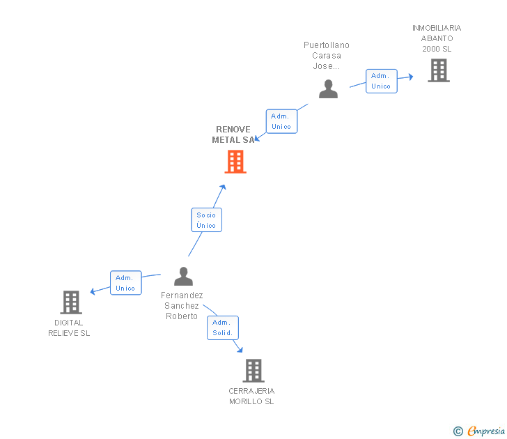 Vinculaciones societarias de RENOVE METAL SA