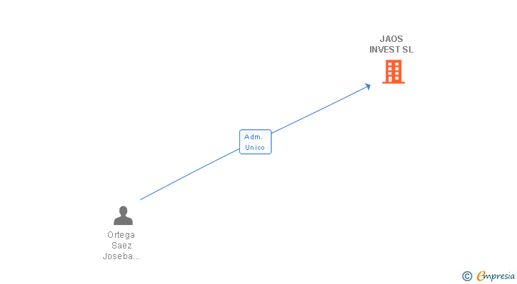 Vinculaciones societarias de JAOS INVEST SL