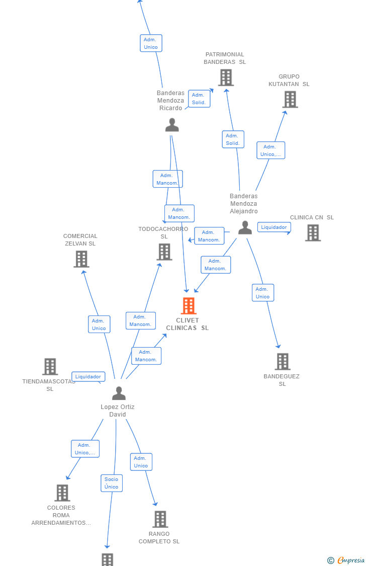 Vinculaciones societarias de CLIVET CLINICAS SL