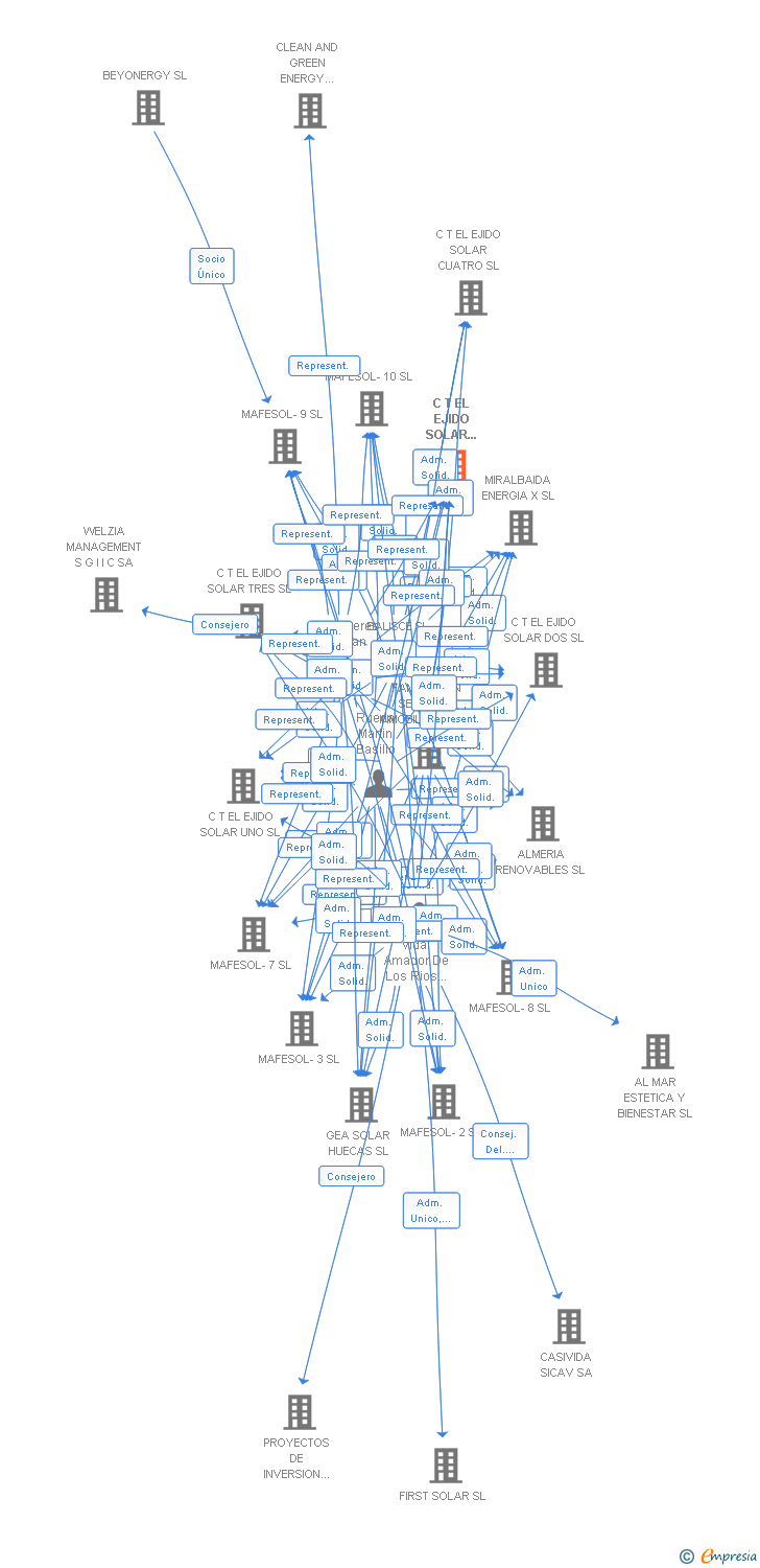Vinculaciones societarias de C T EL EJIDO SOLAR OCHO SL