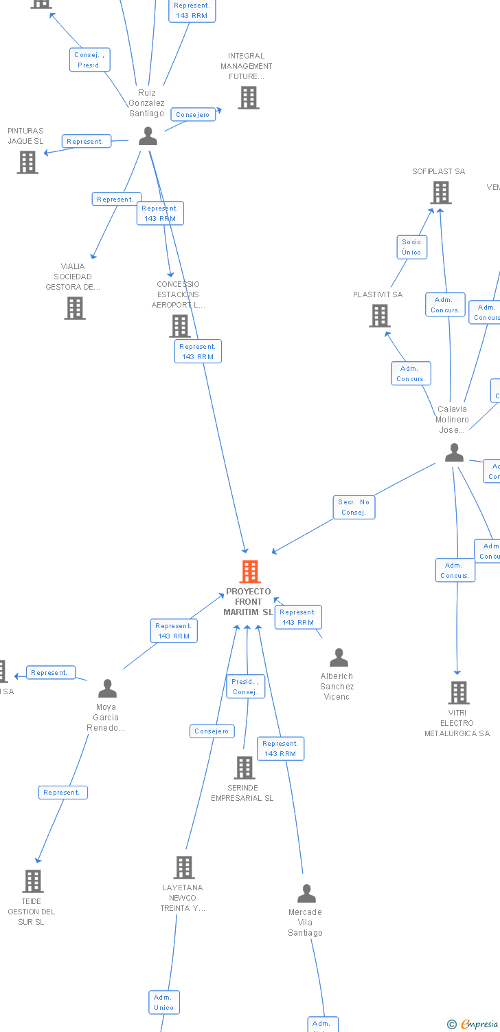 Vinculaciones societarias de PROYECTO FRONT MARITIM SL