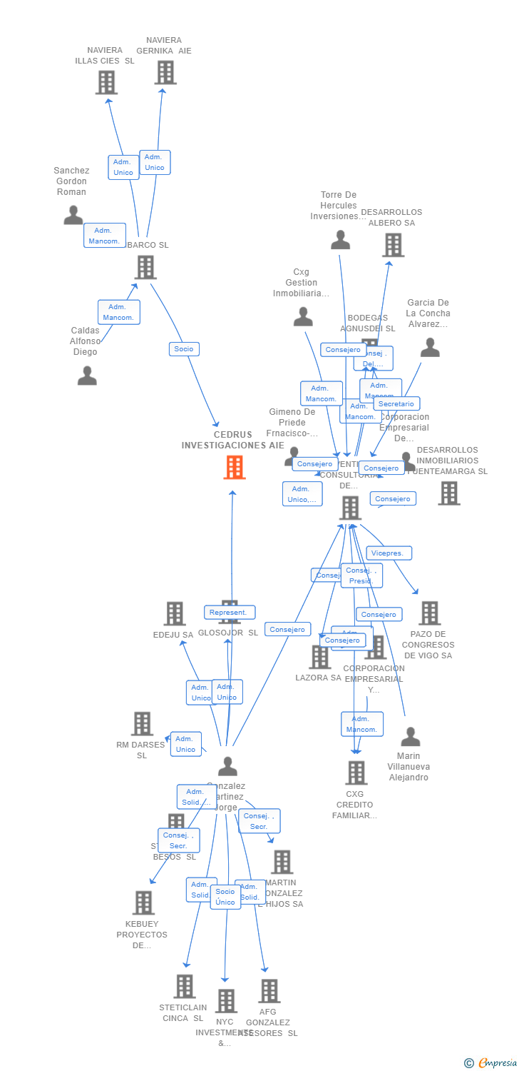 Vinculaciones societarias de CEDRUS INVESTIGACIONES AIE