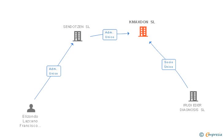 Vinculaciones societarias de KMAXDON SL