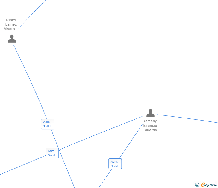 Vinculaciones societarias de ALED CAPITAL SL