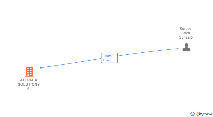 Vinculaciones societarias de ALTPACK SOLUTIONS SL