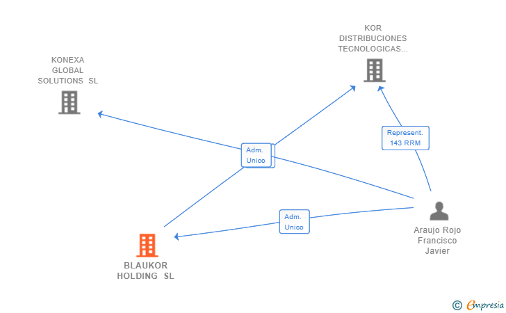 Vinculaciones societarias de BLAUKOR HOLDING SL