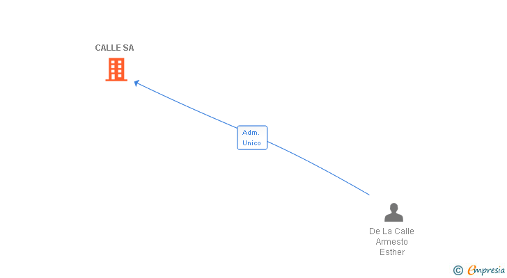 Vinculaciones societarias de CALLE SA
