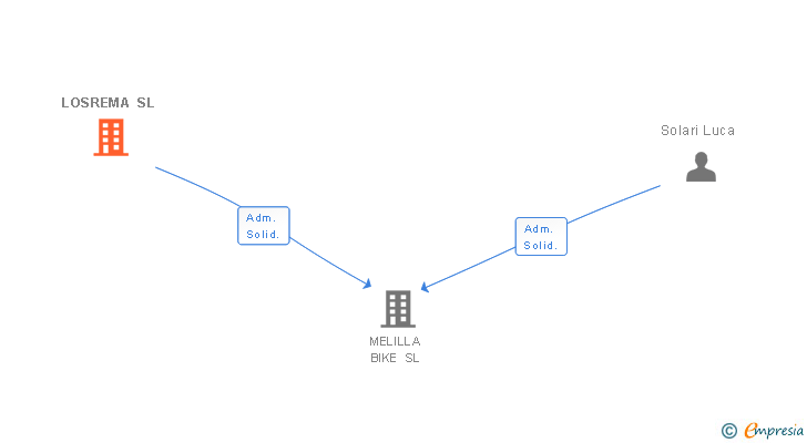 Vinculaciones societarias de LOSREMA SL