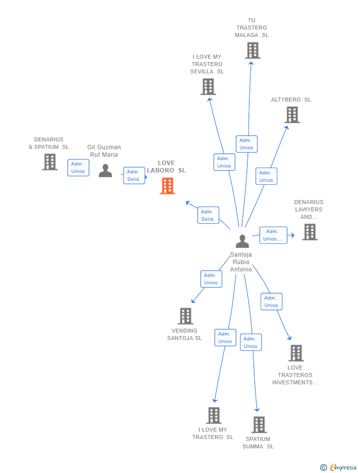 Vinculaciones societarias de LOVE LABORO SL