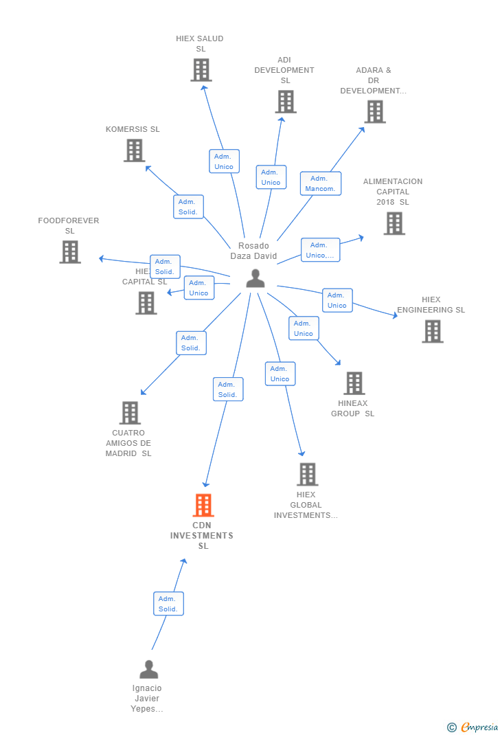 Vinculaciones societarias de CDN INVESTMENTS SL
