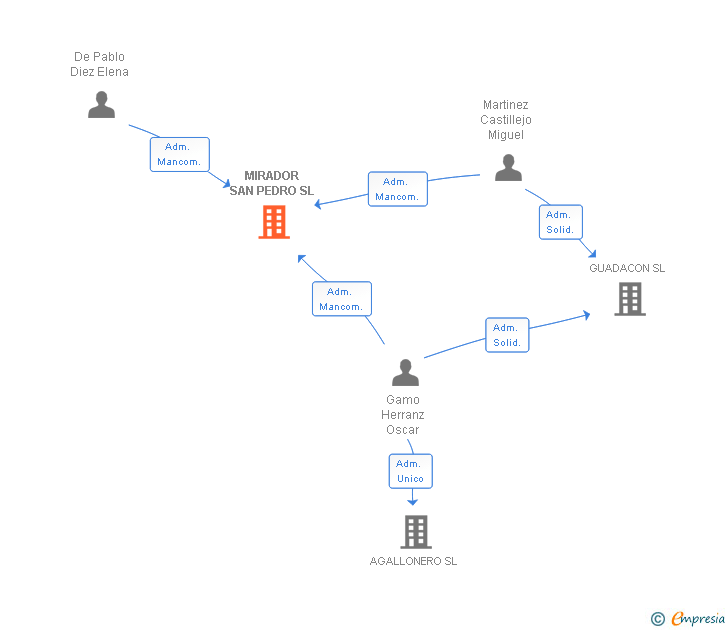 Vinculaciones societarias de MIRADOR SAN PEDRO SL