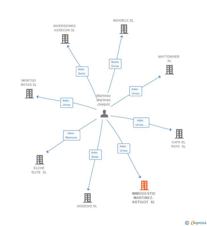 Vinculaciones societarias de IMMOGESTIO MARTINEZ-ARTIGOT SL