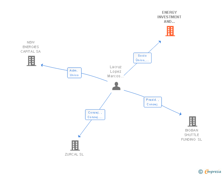 Vinculaciones societarias de ENERGY INVESTMENT AND CONSULTANCY SL