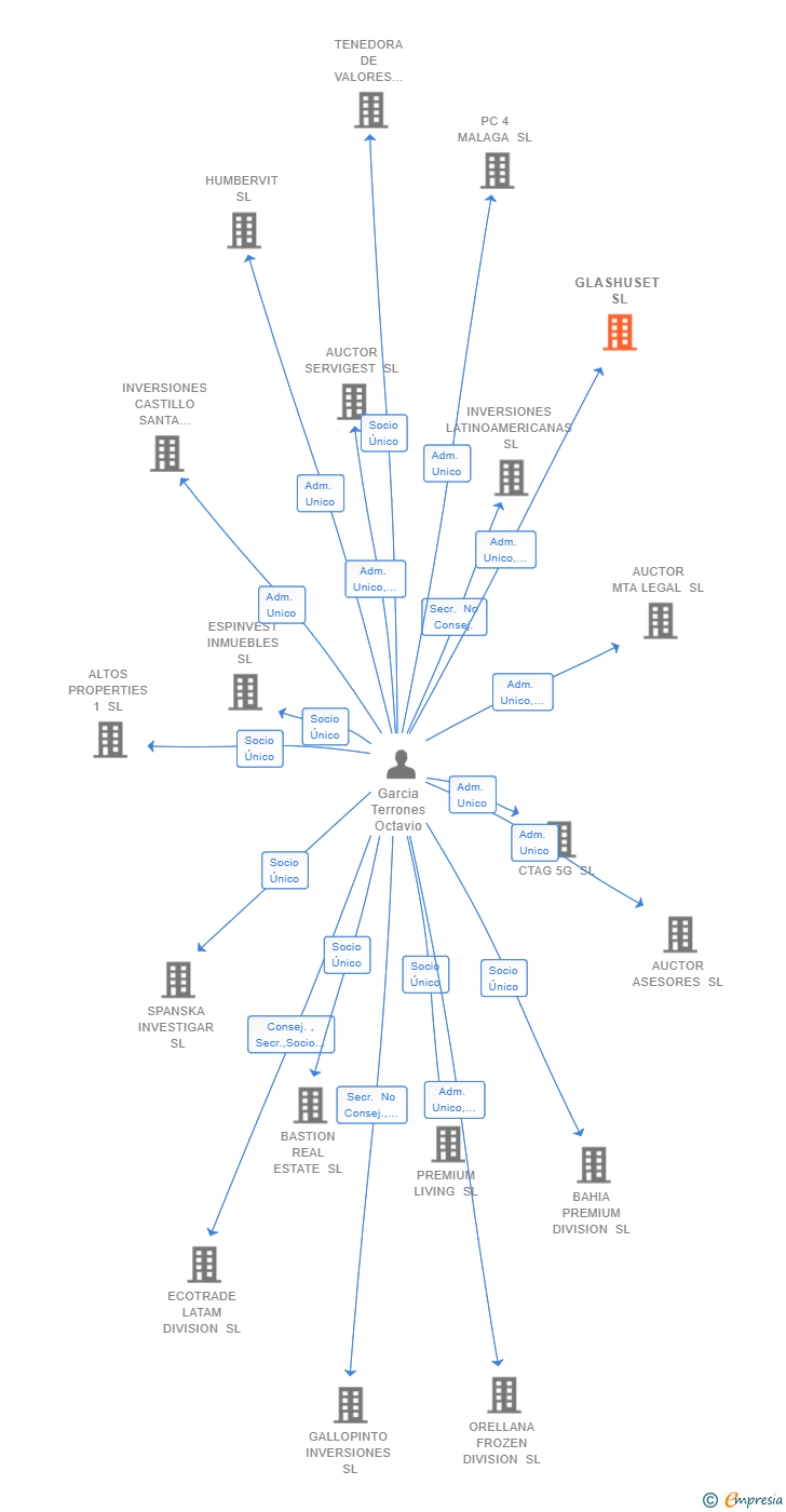 Vinculaciones societarias de GLASHUSET SL