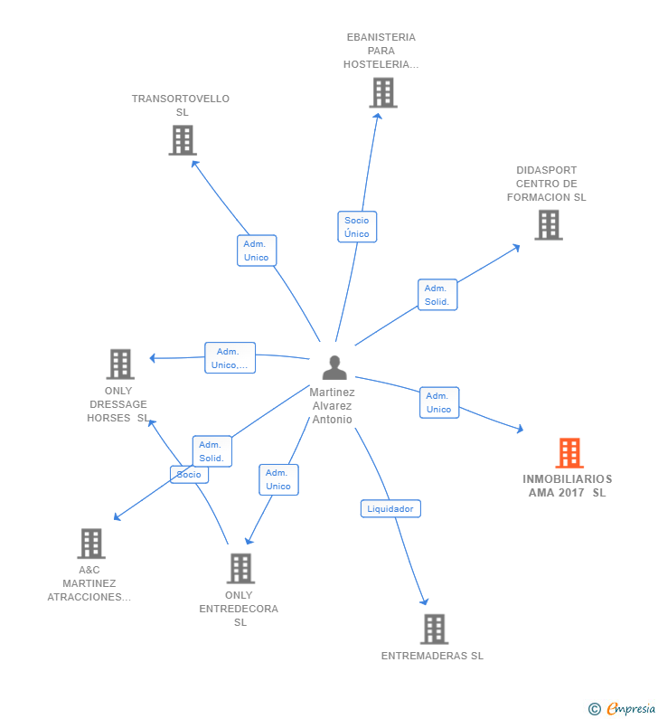 Vinculaciones societarias de INMOBILIARIOS AMA 2017 SL