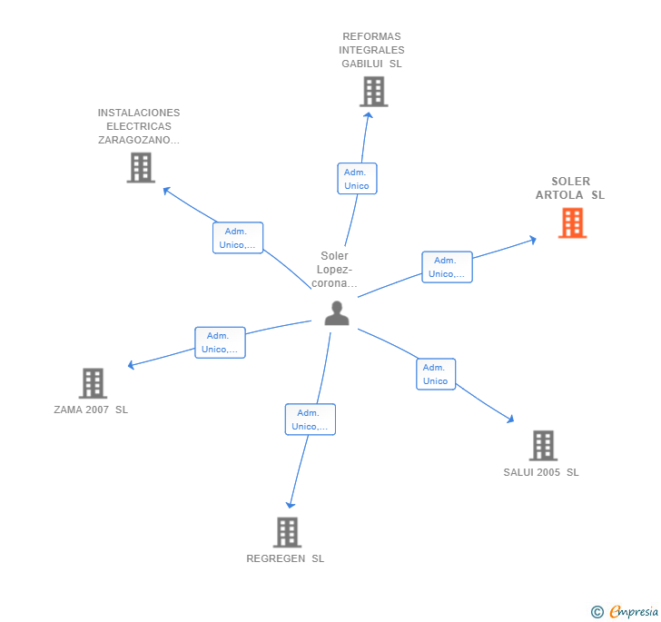 Vinculaciones societarias de SOLER ARTOLA SL