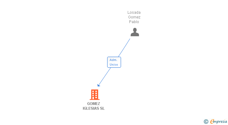 Vinculaciones societarias de GOMEZ IGLESIAS SL