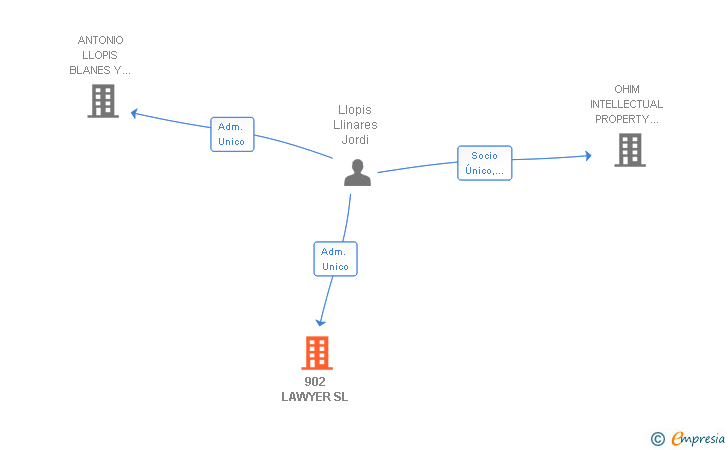 Vinculaciones societarias de 902 LAWYER SL